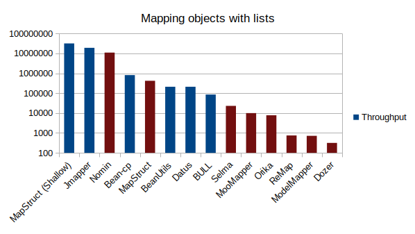 list-object-mapping